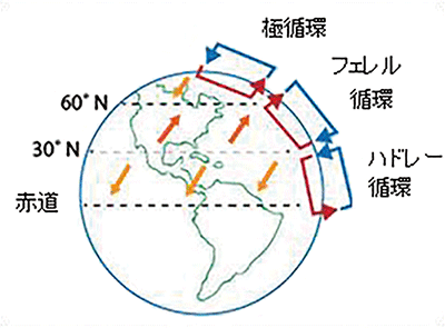 ハドレー循環で大気循環を提唱