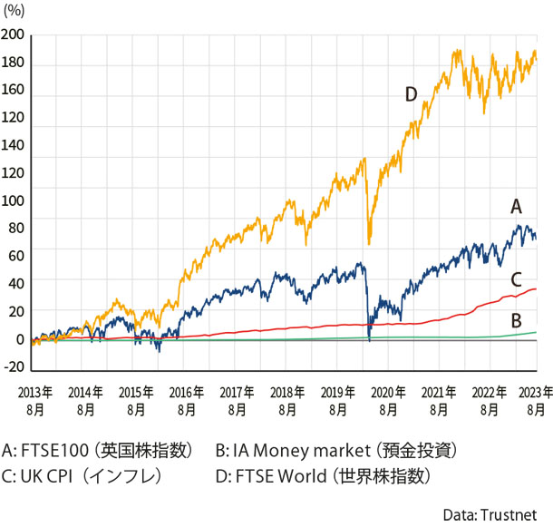 インフレ・預金・株式の10年間上昇率