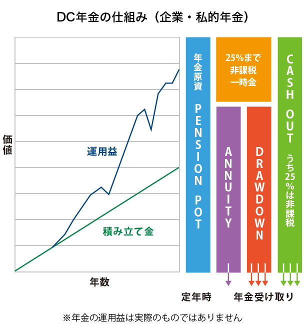 DC年金の仕組み