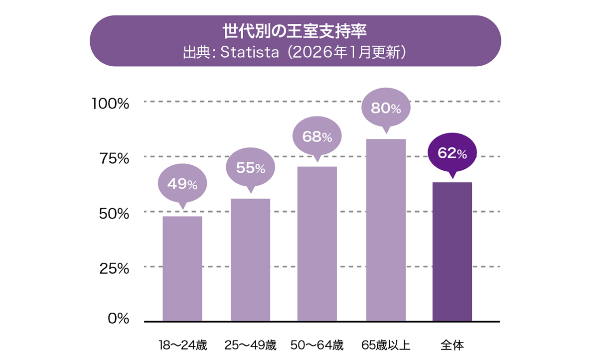 世代別の王室支持率