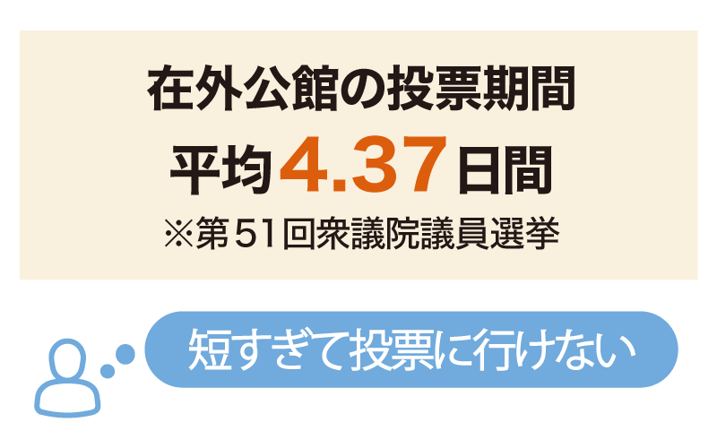 在外公館の投票期間平均4.37日間 ※第51回衆議院議員選挙