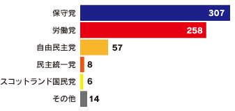 各党の獲得議席数