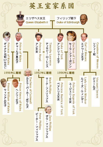 英国王室家系図