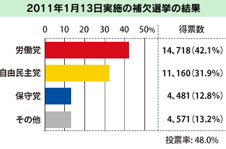 2011年1月13日実施の補欠選挙の結果