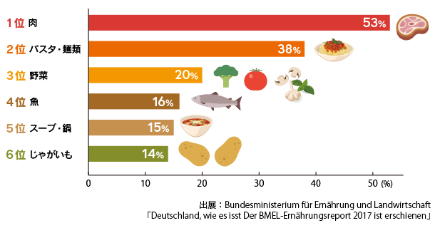 ドイツ人が好んで食べる食材