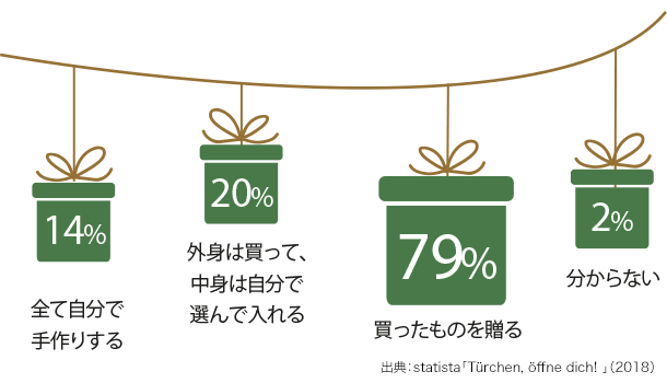 アドベントカレンダーを誰かに贈るなら?