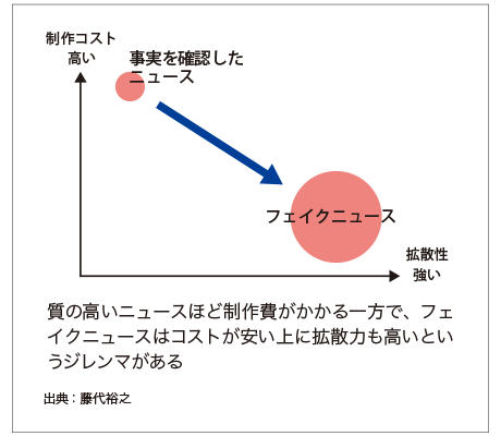 質の高いニュースほど制作費がかかる一方で、フェイクニュースはコストが安い上に拡散力も高いというジレンマがある